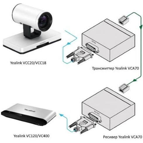 Удлинитель DVI Yealink VCA70 — изображение 4
