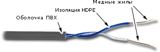 Кабель витая пара U/UTP 5e кат. 1 пара TWT TWT-5EUTP1-GY