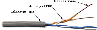Кабель витая пара U/UTP 5e кат. 2 пары TWT TWT-5EUTP2-GY